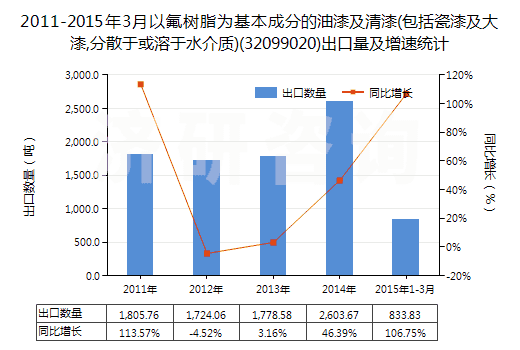 2011-2015年3月以氟樹(shù)脂為基本成分的油漆及清漆(包括瓷漆及大漆,分散于或溶于水介質(zhì))(32099020)出口量及增速統(tǒng)計(jì)